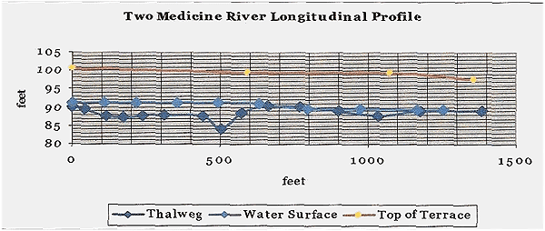 A Non-Point Source stream restoration enhancement project in the Two Medicine Watershed on the Two Medicine River. This Non-Point Source project was funded by the EPA and the Partners for Wildlife.