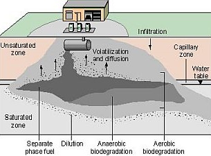 Blackfeet Environmental Underground Storage Tank Program
